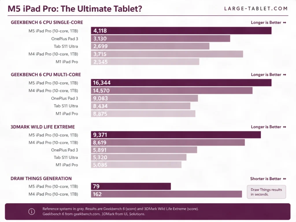 M5 iPad Pro benchmark comparison showing Geekbench 6 single-core, multi-core, and 3DMark Wild Life Extreme scores against the M4 iPad Pro, M1 iPad Pro, OnePlus Pad 3, and Samsung Galaxy Tab S11 Ultra.
