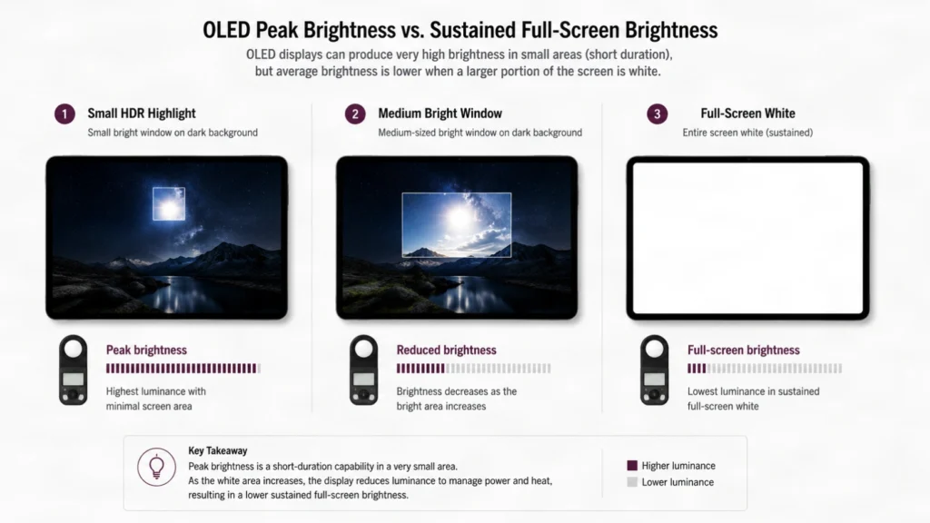 infographic explaining OLED peak brightness versus sustained full-screen brightness