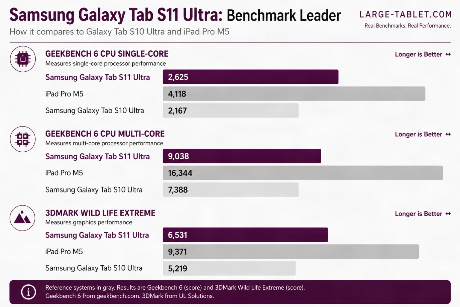 A benchmark comparison chart showing Geekbench 6 single-core, Geekbench 6 multi-core, and 3DMark Wild Life Extreme results against the iPad Pro M5 and Samsung Galaxy Tab S10 Ultra. The Tab S11 Ultra scores 2,625 in Geekbench single-core, 9,038 in multi-core, and 6,531 in 3DMark Wild Life Extreme. The iPad Pro M5 scores 4,118, 16,344, and 9,371, while the Tab S10 Ultra scores 2,167, 7,388, and 5,219.