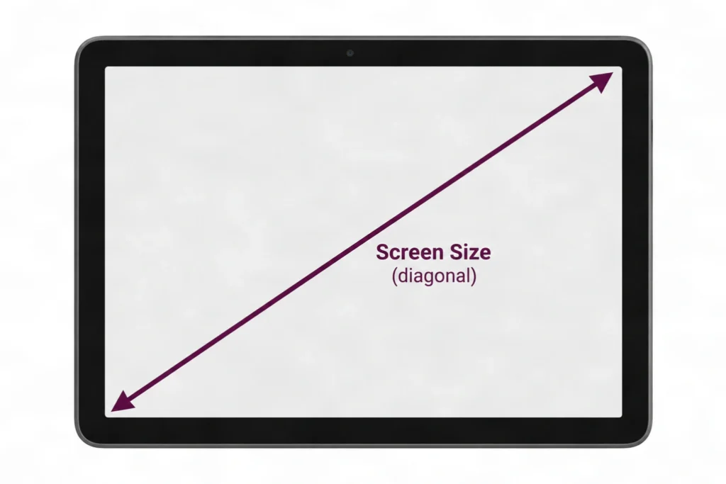 Diagram showing how tablet screen size is measured diagonally from corner to corner